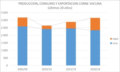 Los últimos 20 años de producción, consumo y exportación de carne vacuna