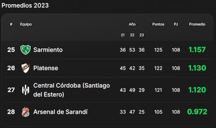 Los últimos cuatro puestos de la tabla de promedios de la Liga Profesional Argentina