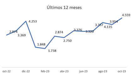 Los últimos meses del año ya evidenciaban una tendencia alcista en la cantidad de operaciones