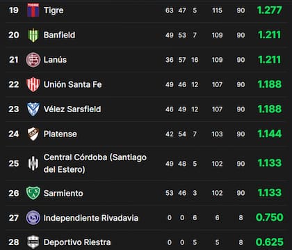Los últimos puestos de la tabla de promedios de la Liga Profesional 2024