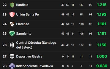 Los últimos puestos de la tabla de promedios de la Copa de la Liga 2024, en canchallena