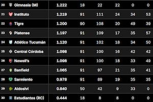 Tabla de Promedios 2026: así están las posiciones que definen un descenso, en la fecha 2 del Clausura