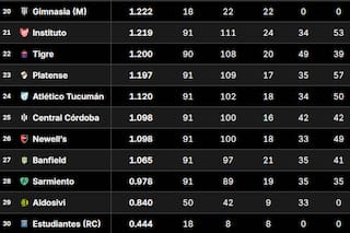 Tabla de Promedios 2026: así están las posiciones que definen un descenso, en la fecha 2 del Clausura