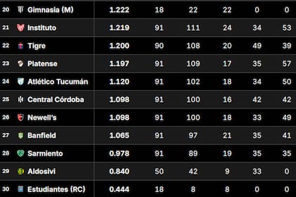 Tabla de Promedios 2026: así están las posiciones que definen un descenso, en la fecha 2 del Clausura