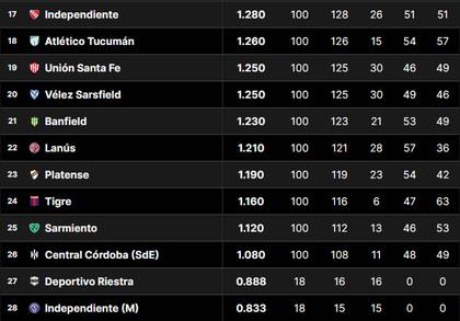 Los últimos puestos de la tabla de promedios del fútbol argentino