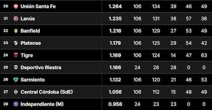Los últimos puestos de la tabla de promedios del fútbol argentino