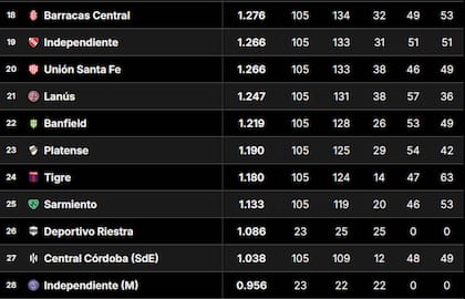 Los últimos puestos de la tabla de promedios del fútbol argentino