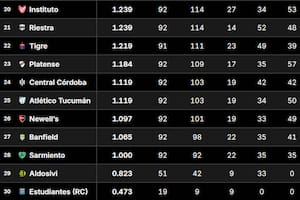 Tabla de Promedios 2026: así están las posiciones que definen un descenso, tras la fecha 3 del Clausura