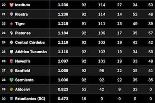 Tabla de Promedios 2026: así están las posiciones que definen un descenso, tras la fecha 3 del Clausura