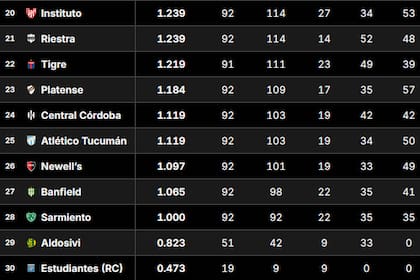 Tabla de Promedios 2026: así están las posiciones que definen un descenso, tras la fecha 3 del Clausura
