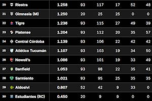 Tabla de Promedios 2026: así están las posiciones que definen un descenso, tras la fecha 4 del Clausura
