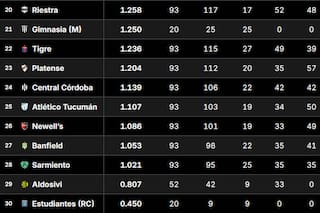 Tabla de Promedios 2026: así están las posiciones que definen un descenso, tras la fecha 4 del Clausura