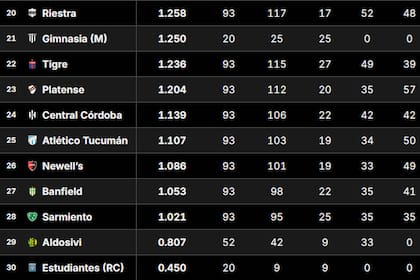 Tabla de Promedios 2026: así están las posiciones que definen un descenso, tras la fecha 4 del Clausura
