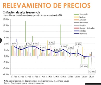 Los últimos relevamientos de Econviews muestran la caída en los precios de algunos alimentos