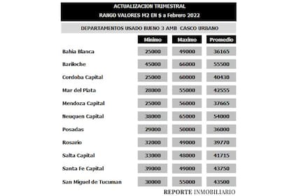 Los valores del alquile de un 3 ambientes en ciudades del interior (Reporte Inmobiliario)