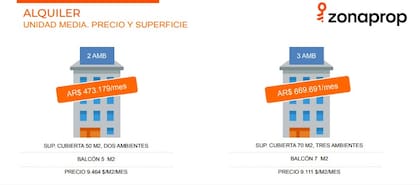 Los valores en promedio de los alquileres publicados por tipología en zona norte