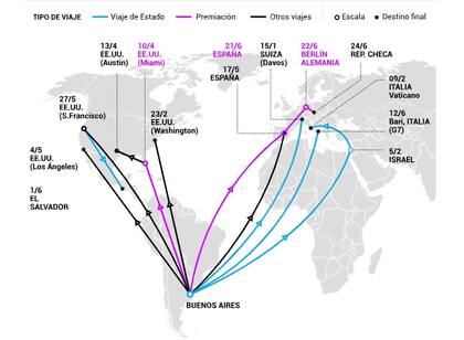 Los viajes de Milei