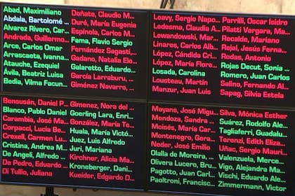 Los votos a favor y en contra de la moción para prorrogar el tratamiento del DNU en el Senado
