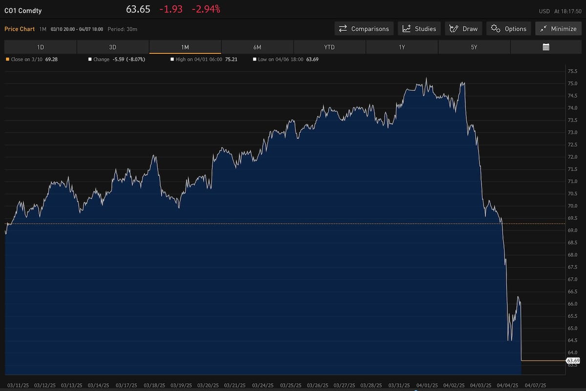 Luego de tocar un pico de US$82 el barril de petróleo, a mediados de enero, a partir de marzo comenzó a cotizar en torno a los US$70 y desde el anuncio de la suba de aranceles de Estados Unidos, se encuentra por debajo de US$65