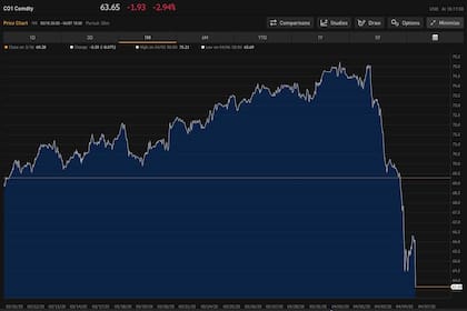 Luego de tocar un pico de US$82 el barril de petróleo, a mediados de enero, a partir de marzo comenzó a cotizar en torno a los US$70 y desde el anuncio de la suba de aranceles de Estados Unidos, se encuentra por debajo de US$65