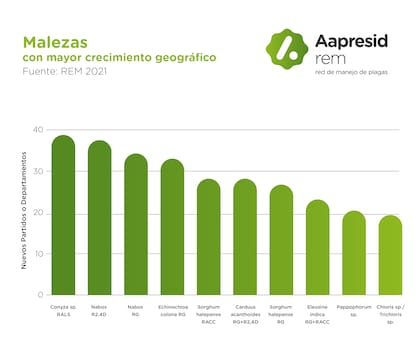 Malezas con mayor avance geográfico