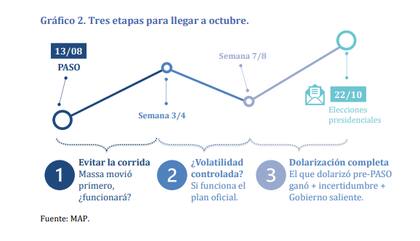 MAP plantea un escenario complejo de acá a octubre con un predominio de la inestabilidad y etapas claves para analizar la reacción de los mercados financieros