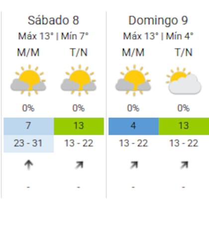 Marcado descenso de temperatura para el sábado y domingo