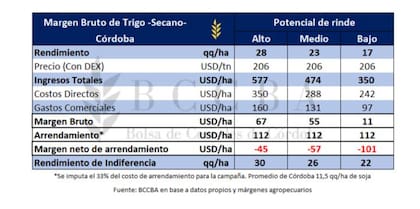 Margen neto en un campo arrendado con DEX