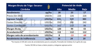 Margen neto en un campo arrendado sin DEX