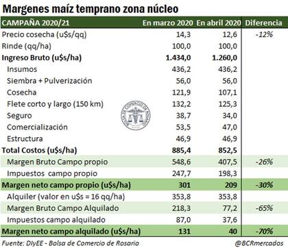 Margen para el maíz temprano en la zona núcleo agrícola argentina