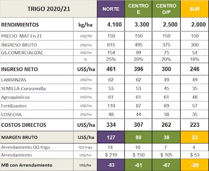 Márgenes brutos de trigo para la campaña 2020/21