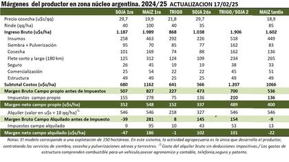 Márgenes del productor en la zona núcleo
