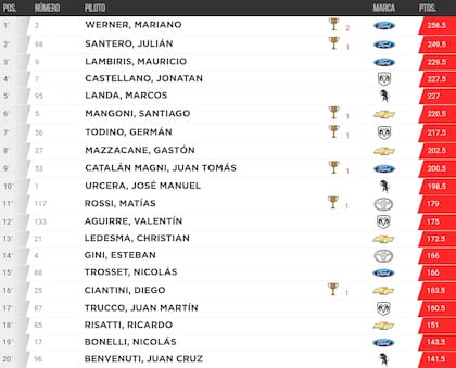 Mariano Werner es el único piloto que ganó dos carreras en la temporada y lidera la tabla de posiciones