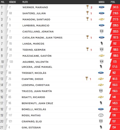 Mariano Werner es el único piloto que ganó dos carreras en la temporada 2023