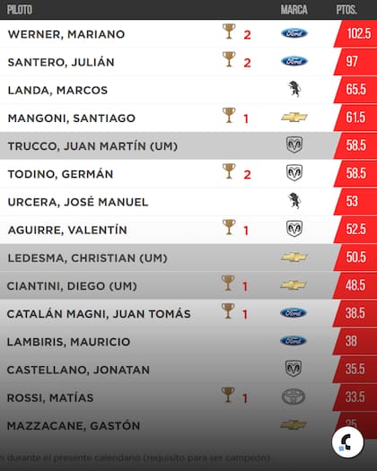 Mariano Werner lidera la tabla de posiciones del TC, tras la final de San Nicolás