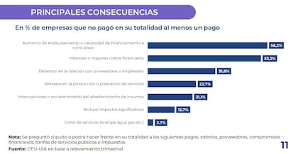 Más de la mitad de las empresas con dificultades para cumplir con sus pagos debió aumentar su endeudamiento o recurrir a financiamiento de corto plazo (56,2%); el 53,2% enfrentó además mayores intereses y costos financieros.