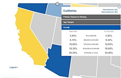 Más de la mitad de los que se fueron de California tenían ingresos de 150 mil dólares o más, de acuerdo con el reporte de United Van Lines