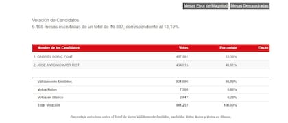 Más del 13% escrutado, gana Boric