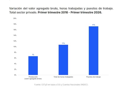 Más trabajadores para una economía que creció menos: en una década, los puestos aumentaron 17%, las horas trabajadas 11% y la producción privada apenas 7%