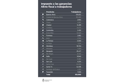 Massa anunció que los salarios de hasta $880 mil no pagarán Ganancias sobre el aguinaldo