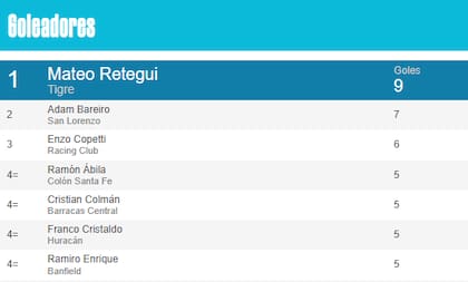 Mateo Retegui anotó nueve goles en 12 partidos con Tigre este torneo y es al máximo artillero