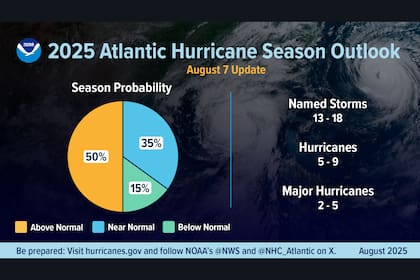Matt Rosencrans, de NOAA, indicó que las condiciones actuales coinciden con las proyecciones hechas en mayo