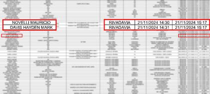 Mauricio Novelli y Mark Hayden Davis ingresaron a la Casa Rosada el 21 de noviembre del año pasado, según documentos oficiales.