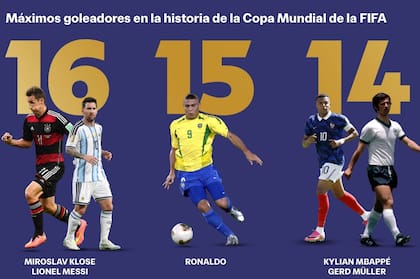 Máximos goleadores en mundiales