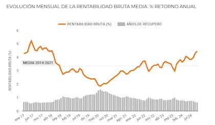 Mayo de 2017 fue el mejor mes de rentabilidad, mientras que junio de 2020 marcó el peor registro histórico