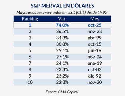 Mayores subas mensuales del Merval en dólares desde 1992. Fuente: GMA Capital