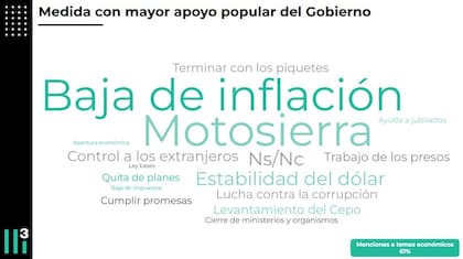 Medida con mayor apoyo popular del Gobierno