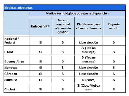 Medios tecnológicos adoptados por los poderes judiciales de la Nación y de seis provincias