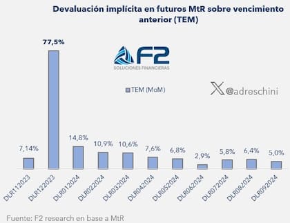 Mercado de futuros, según data de Andrés Reschini