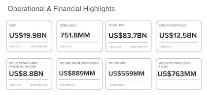 Mercado Libre presentó ayer los resultados financieros de 2025